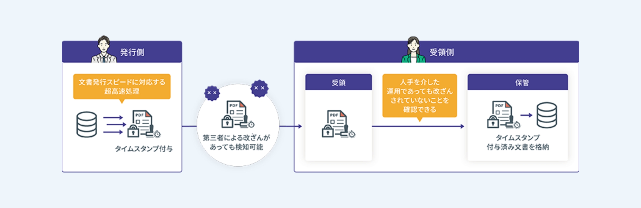 第三者による改ざんがあっても検知可能