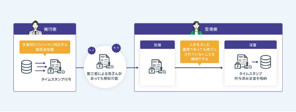 第三者による改ざんがあっても検知可能