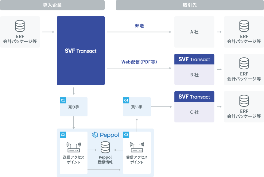 Peppol接続サービス 図
