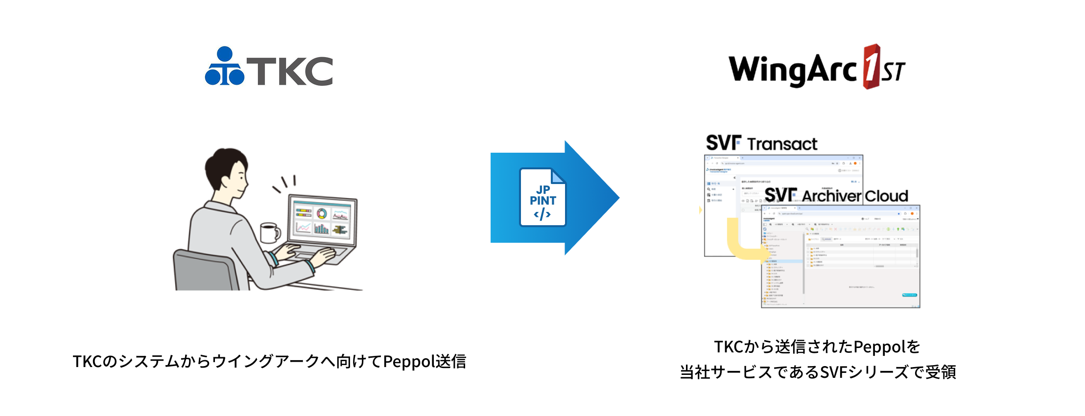 TKC ⇔ ウイングアーク Peppol連携図
