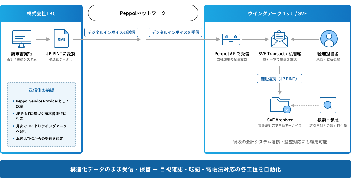 「SVF Transact」と「SVF Archiver」で、受信から保管までを一気通貫で実現