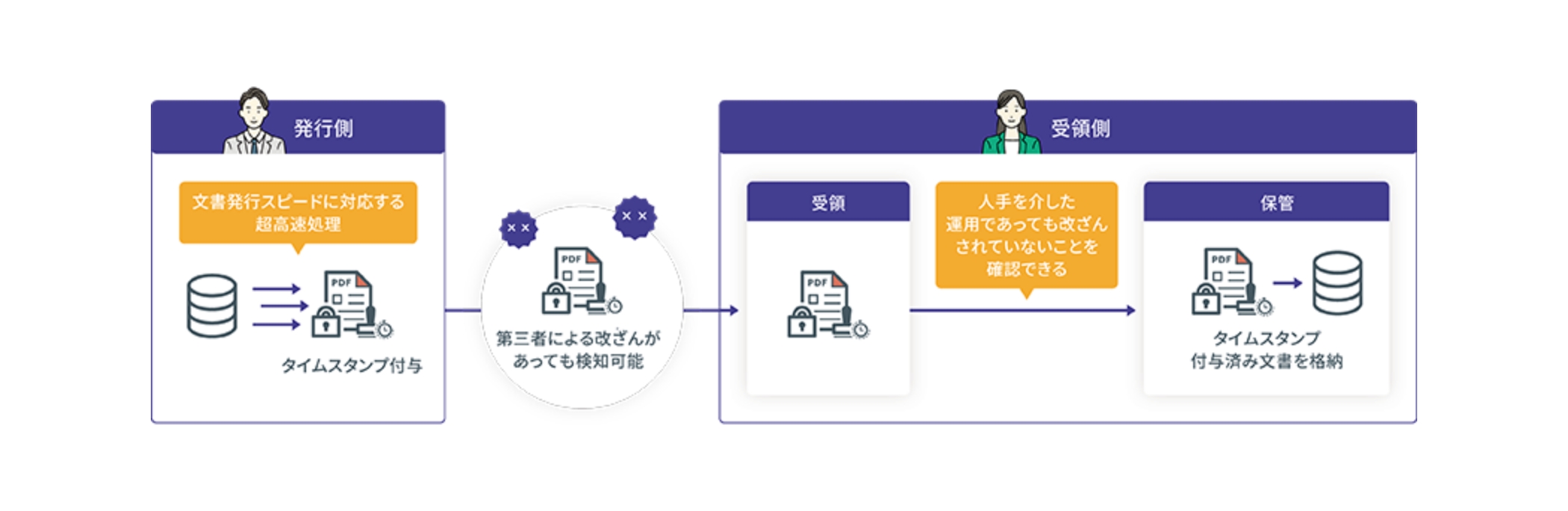第三者による改ざんがあっても検知可能