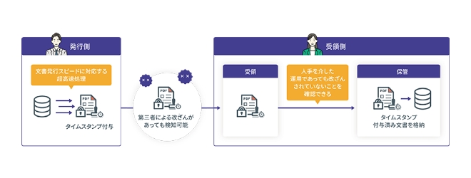 第三者による改ざんがあっても検知可能