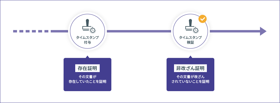 タイムスタンプ付与と検証の流れ