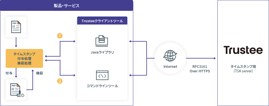 Trusteeクライアントツールによる利用方法