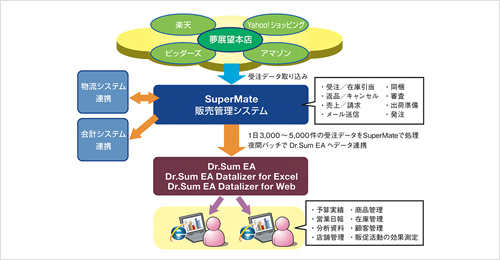 夢展望株式会社