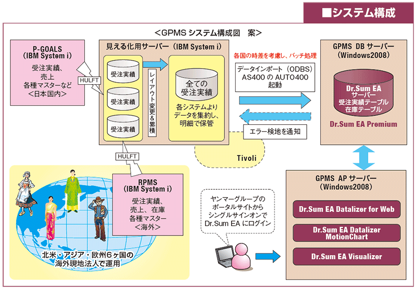 ヤンマー情報システムサービス株式会社 導入事例 ウイングアーク１ｓｔ