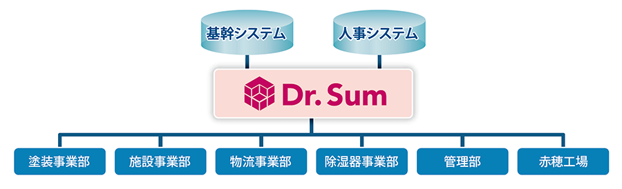 菱彩テクニカ株式会社 連携図