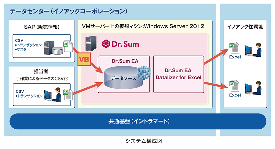 イノアック 連携図