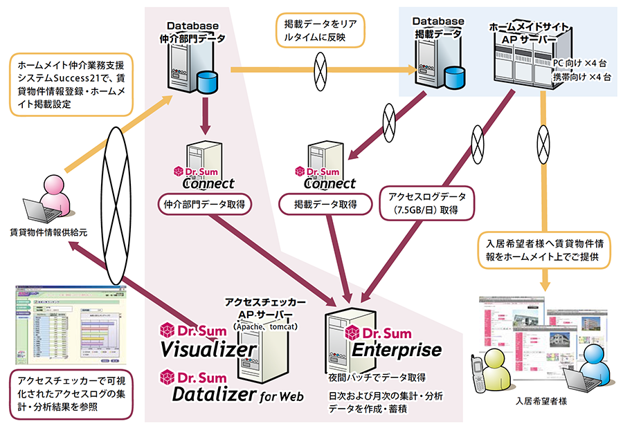 東建コーポレーション 連携図
