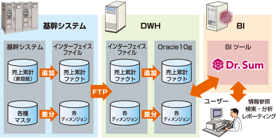 カミ商事 連携図
