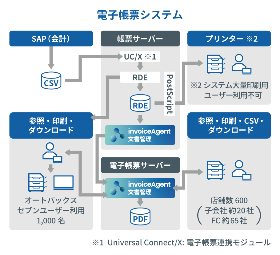 株式会社オートバックスセブン | 導入事例｜ウイングアーク１ｓｔ