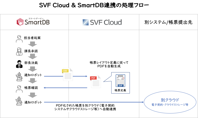 帳票クラウドサービス Svf Cloud と 大企業向け業務デジタル化クラウド Smartdb が連携 ウイングアーク１ｓｔ