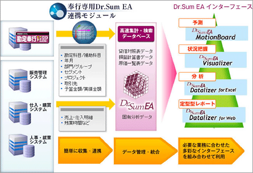 勘定奉行のobc ウイングアークが協業erpパッケージ 奉行v Erp と Dr Sum Ea の連携を強化 ウイングアーク１ｓｔ
