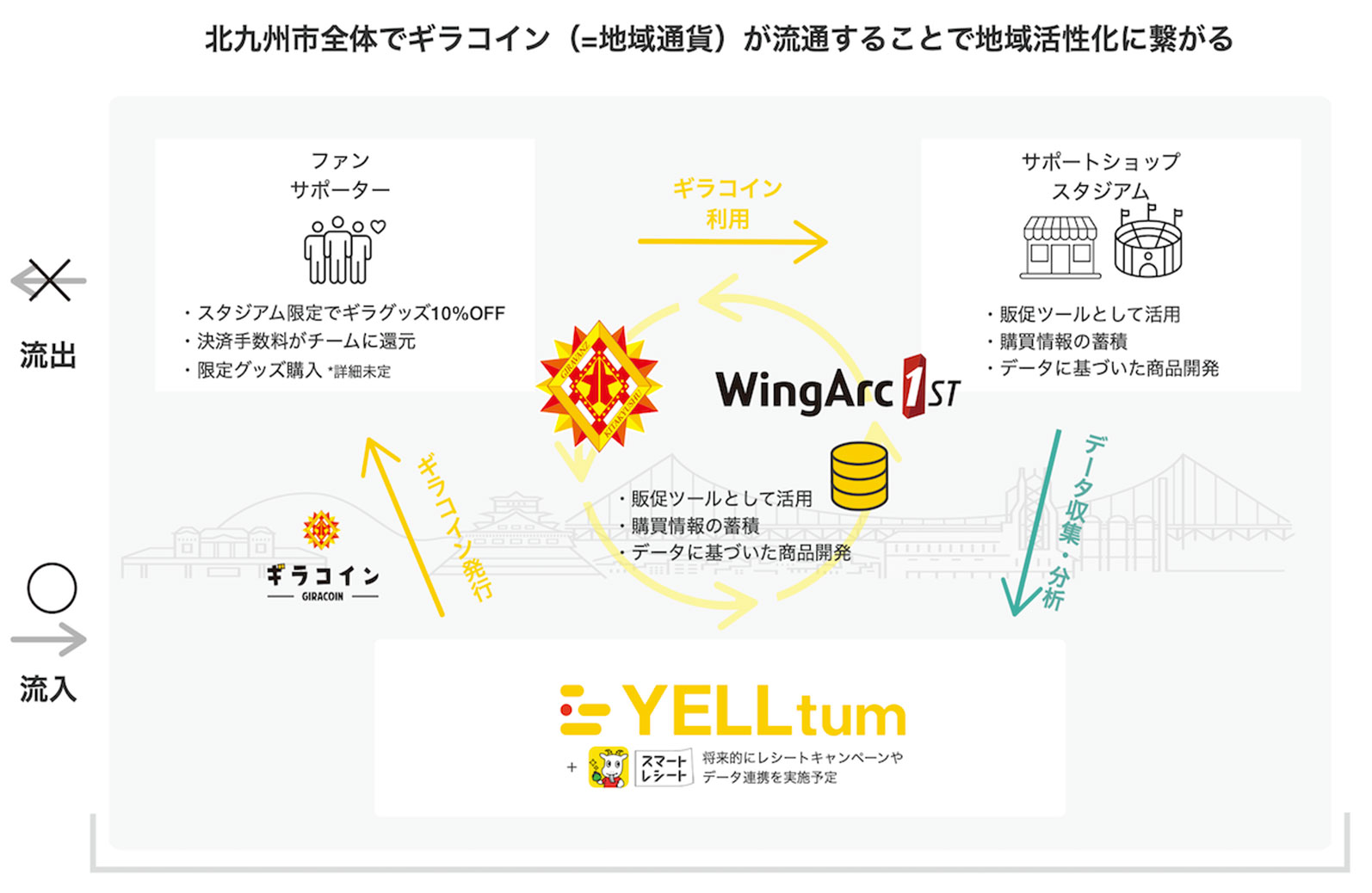 ギラヴァンツ北九州とウイングアーク1stがファントークンを発行開始北九州 市において地域通貨 ギラコイン の流通で地域活性化および地域創生を目指す ウイングアーク1st ギラヴァンツ北九州とウイングアーク1stがファントークンを発行開始北九州 市において地域通貨 ギラコイン の流通で地域活性化および地域創生を目指す ウイングアーク1st