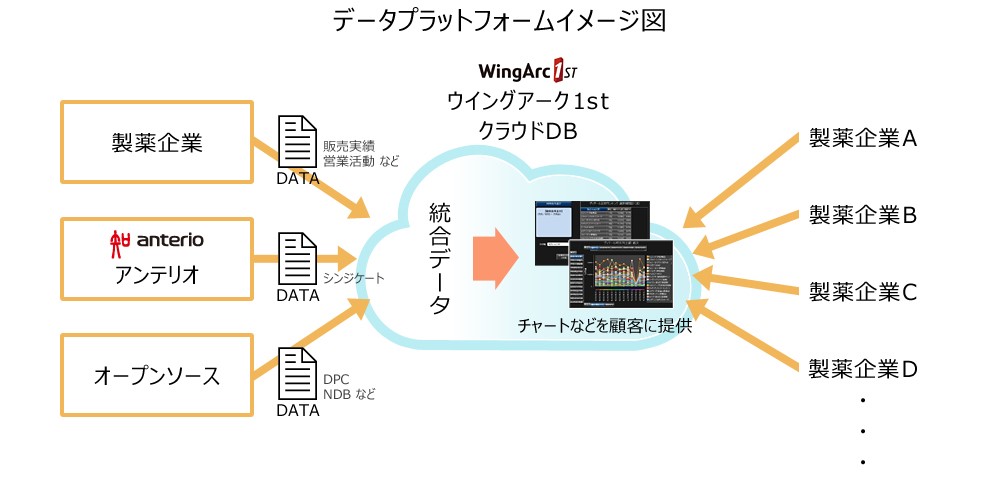 プラットフォームサービスの概要