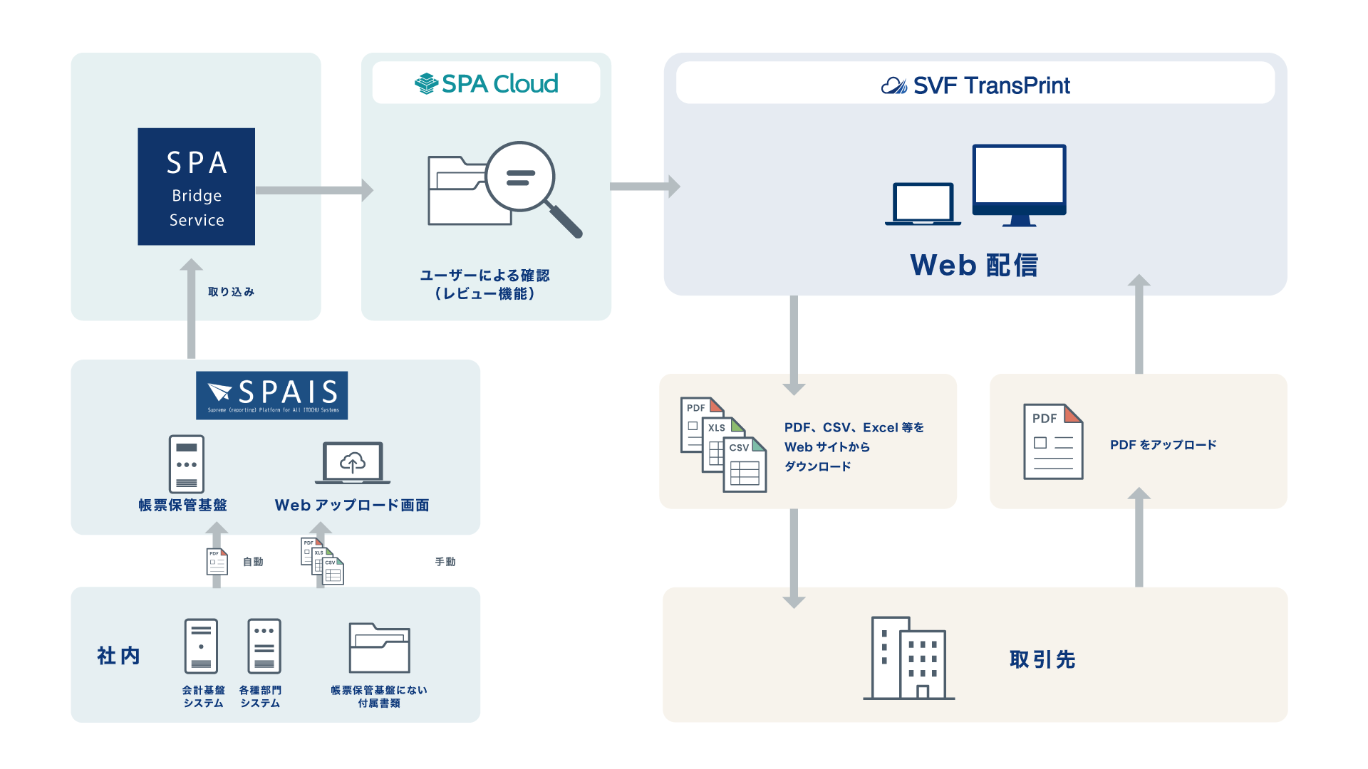 伊藤忠商事が 請求書web配信システムの短期構築にあたり Spa Cloud Svf Transprint を導入 ウイングアーク1st 伊藤忠商事が 請求書web配信システムの短期構築にあたり Spa Cloud Svf Transprint を導入 ウイングアーク1st