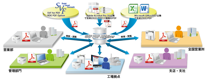 SVF PDF Archiver運用図