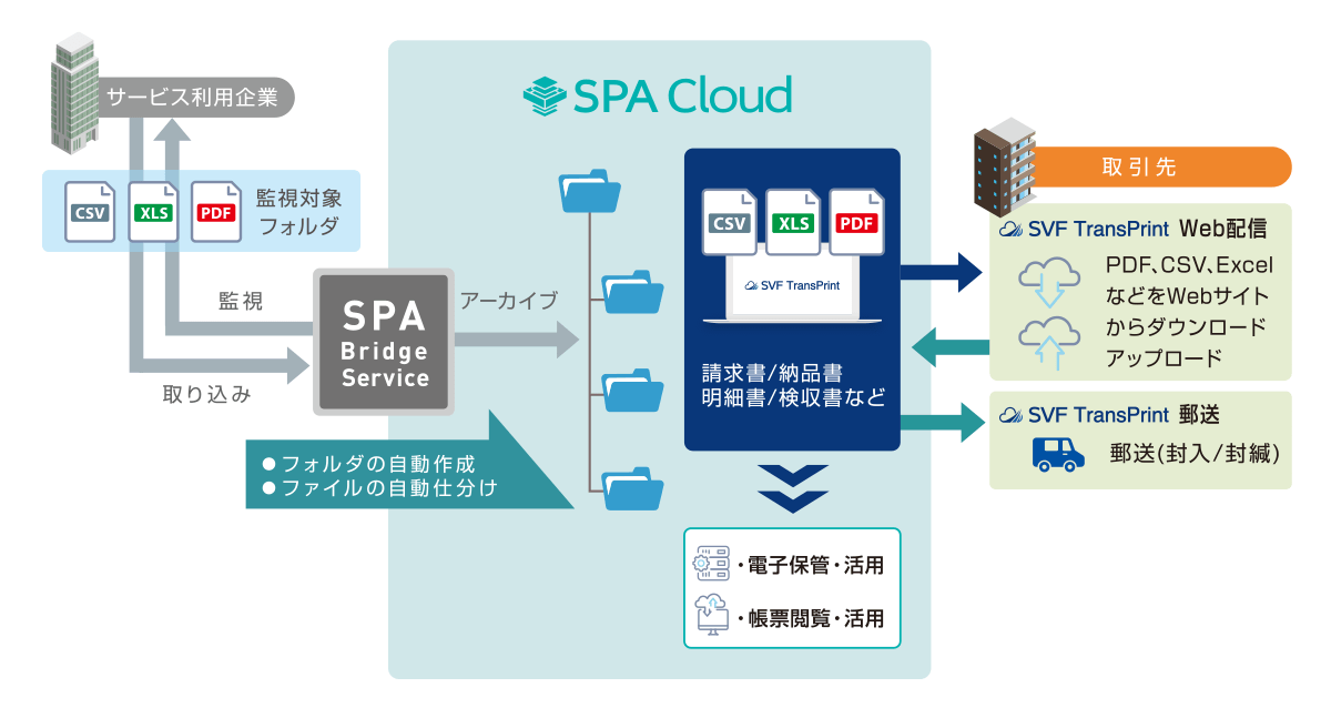 文書流通サービス「SVF TransPrint」の第二弾、郵送サービスの提供を 