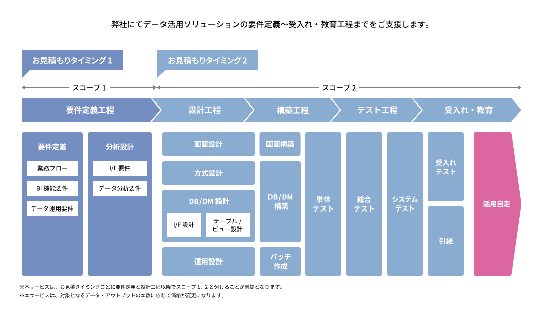 弊社にてデータ活用ソリューションの要件定義～受入れ・教育工程までをご支援します。