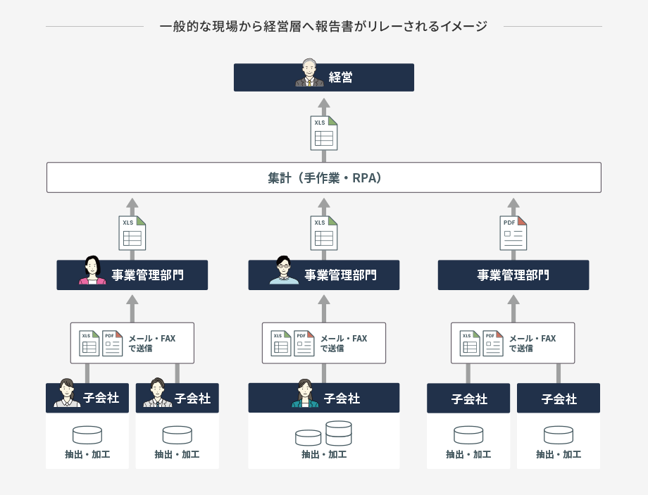 一般的な現場から経営層へ報告書がリレーされるイメージ