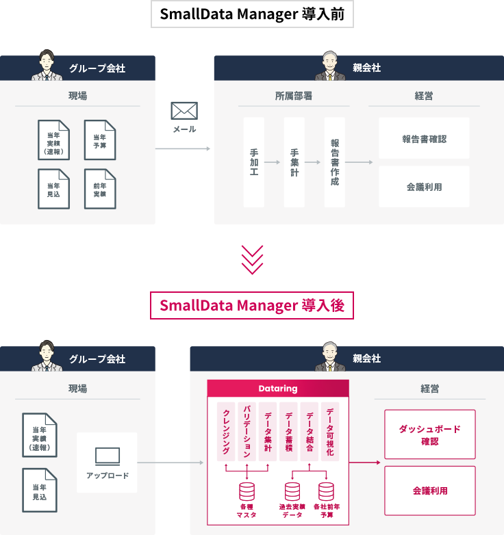 SmallData Manager 導入前 → SmallData Manager 導入後