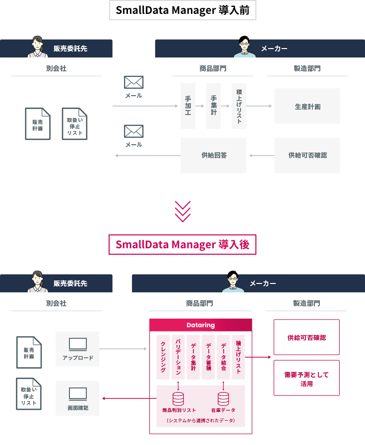 SmallData Manager 導入前 → SmallData Manager 導入後