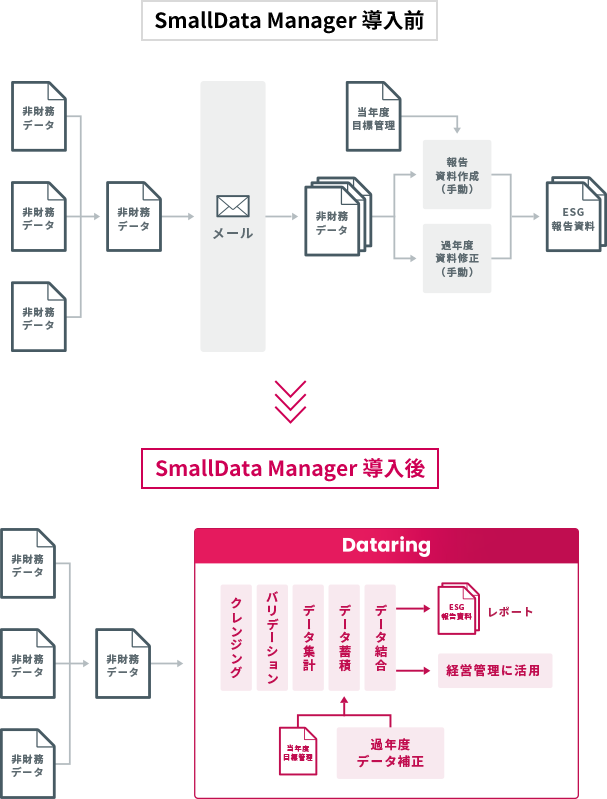 SmallData Manager 導入前 → SmallData Manager 導入後