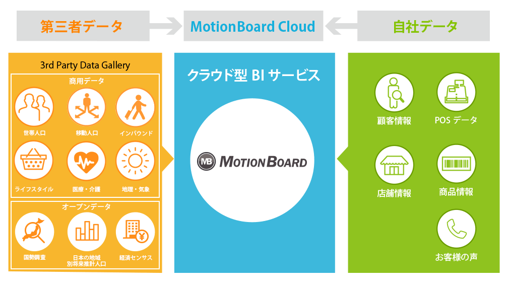 自社データと第三者データの統合分析プラットフォームを提供