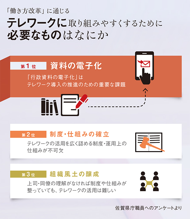 働き方改革に通じるテレワークに取り組みやすくするために必要なものは何か