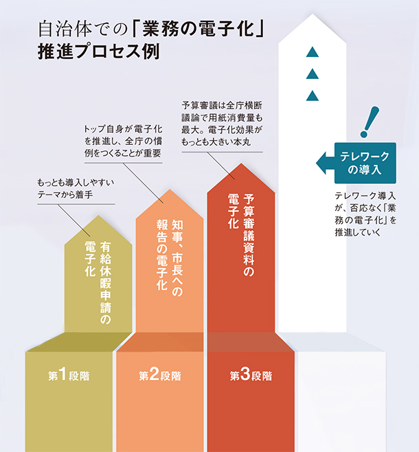 自治体での業務の電子化推進プロセス