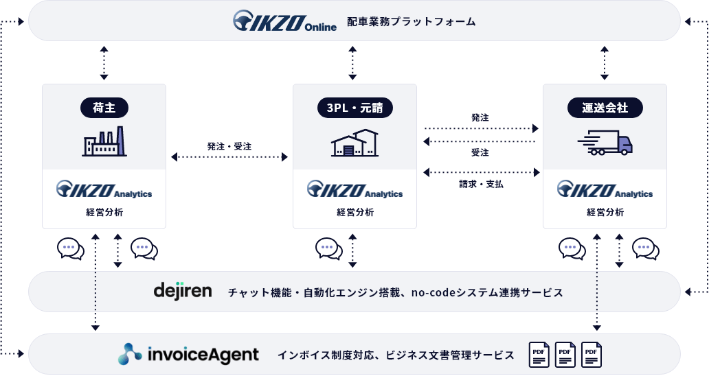 企業間DXを実現するウイングアークの物流ソリューションの表