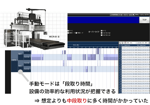 手動モードは「段取り時間」設備の効率的な利用状況が把握できる