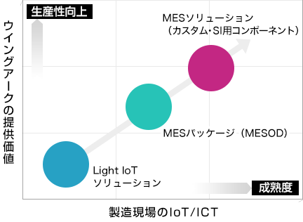ウイングアークの提供価値と製造現場のIot、ICTの図