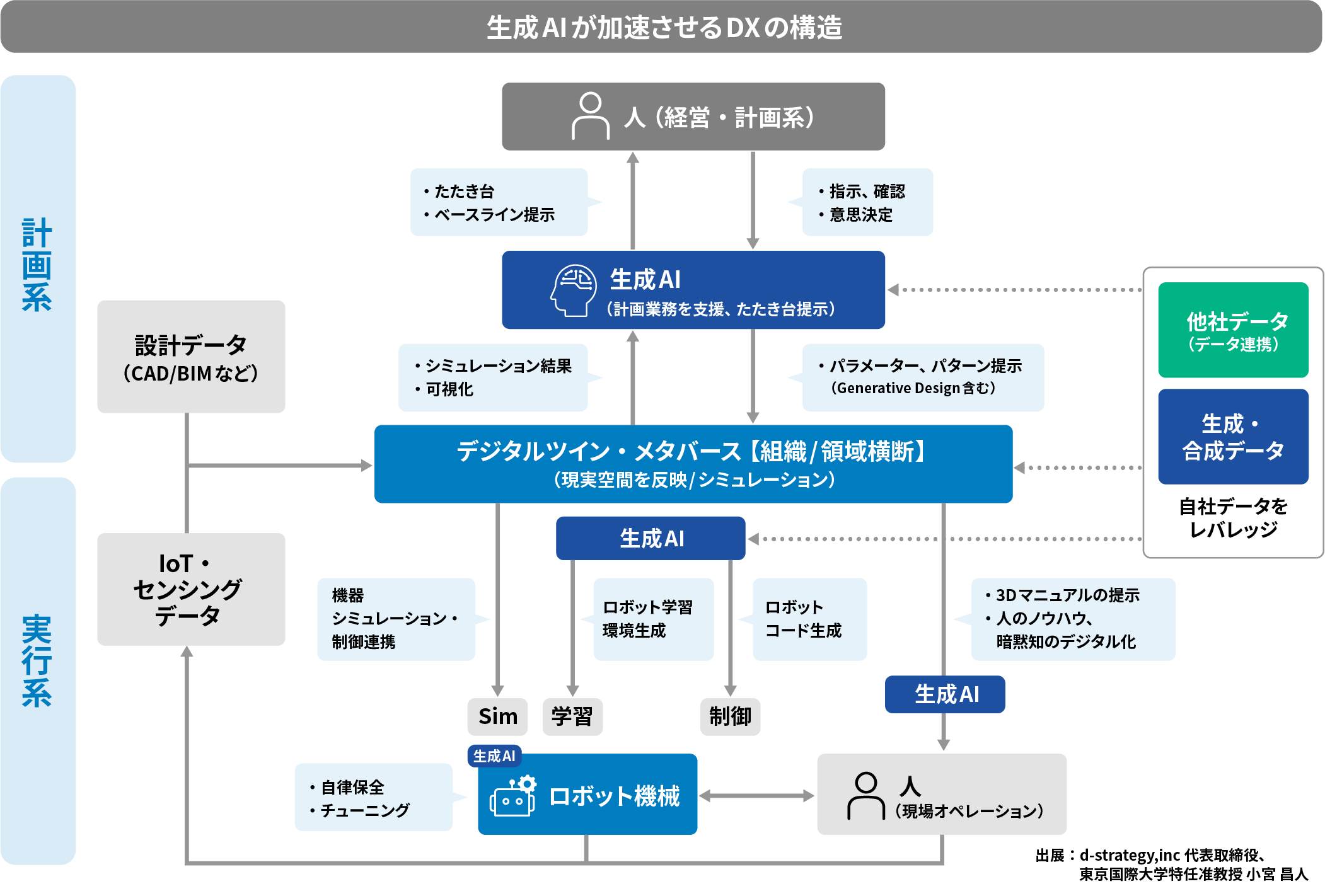 生成AIが加速させるDXの構造