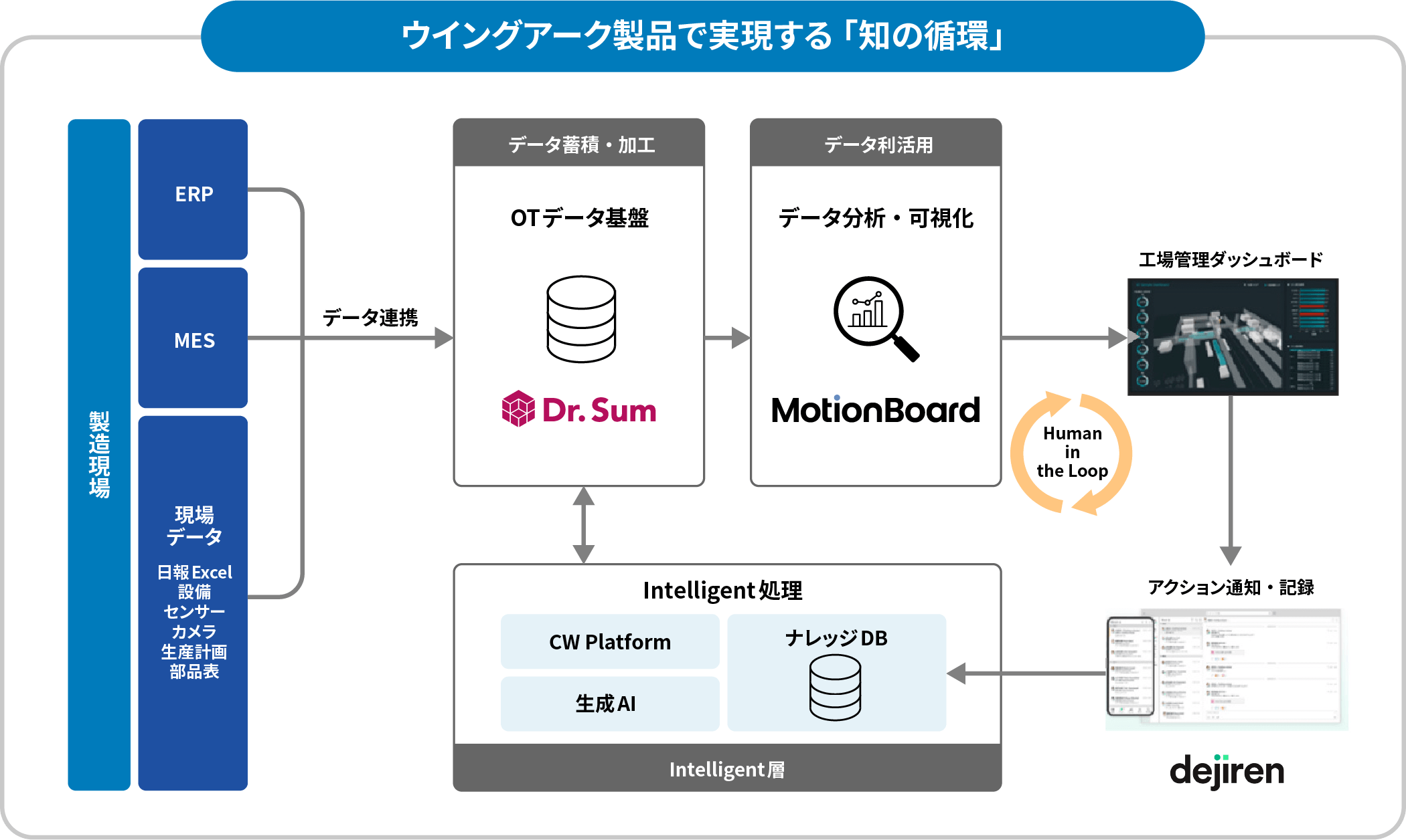 ウイングアーク製品で実現する「知の循環」