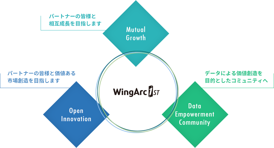 Warpパートナー ウイングアーク１ｓｔ