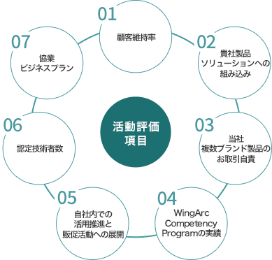 活動評価項目