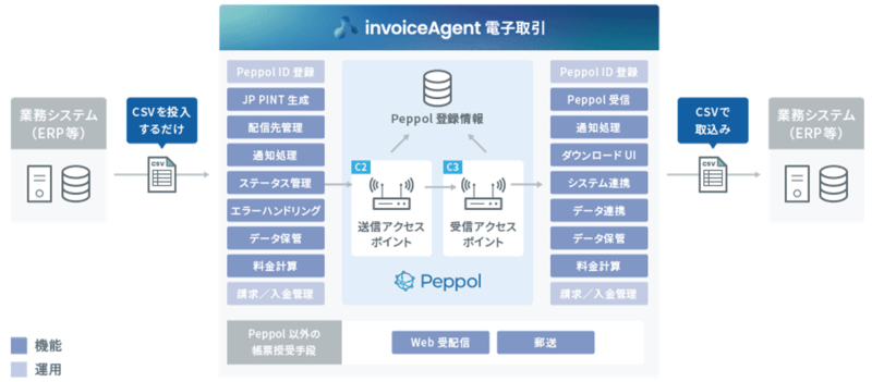 各種ベンダー連携によるPeppolネットワークを利用した送受信