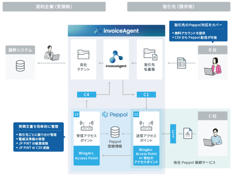 invoiceAgentによるPeppolネットワークを利用した受領