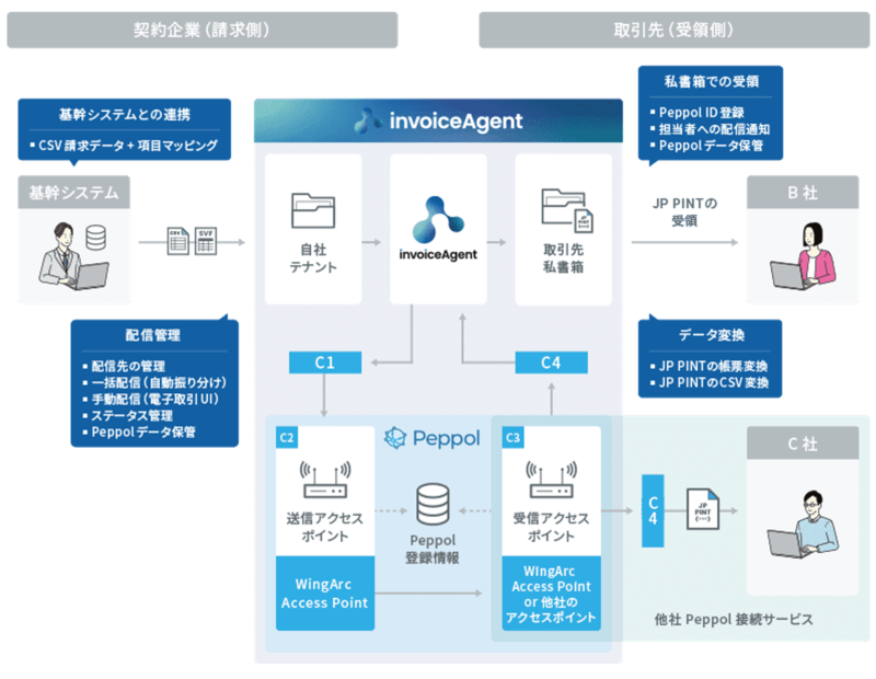 invoiceAgentによるPeppolネットワークを利用した配信