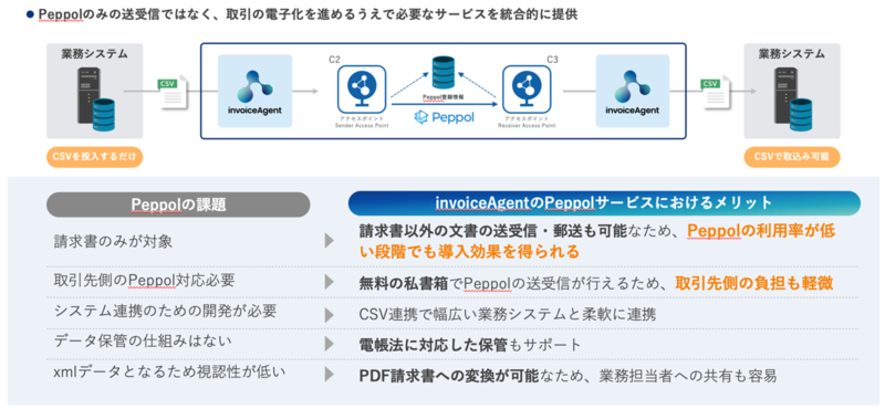 peppolの導入課題とinvoiceAgentメリット