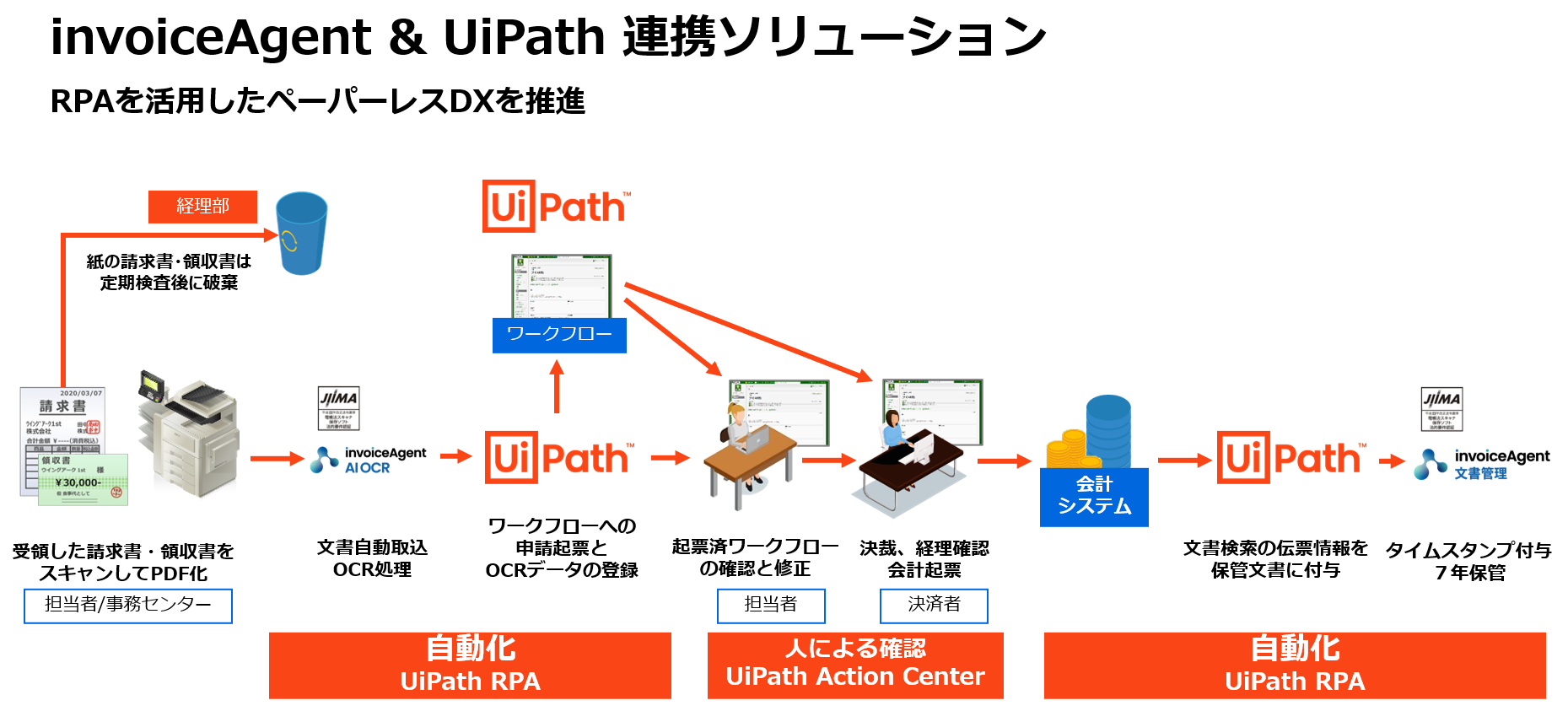 invoiceAgent&UiPath連携ソリューション_2022年版.png