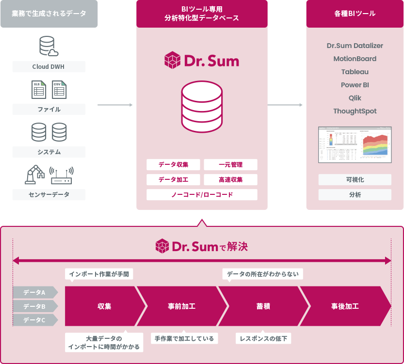 Dr.Sumをお使いのBIツールに連携する