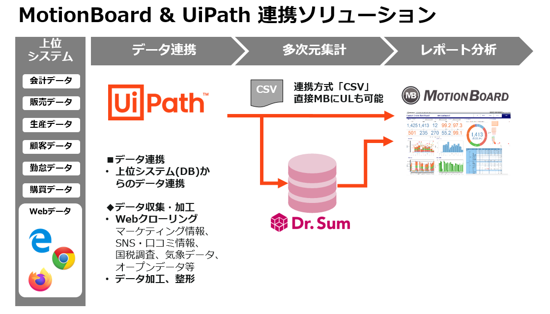 MotionBoard&UiPath連携ソリューション_2022年版.png