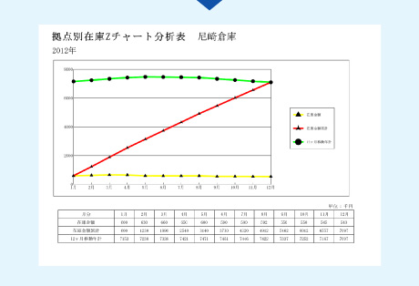 図：倉庫別在庫Zチャート分析表