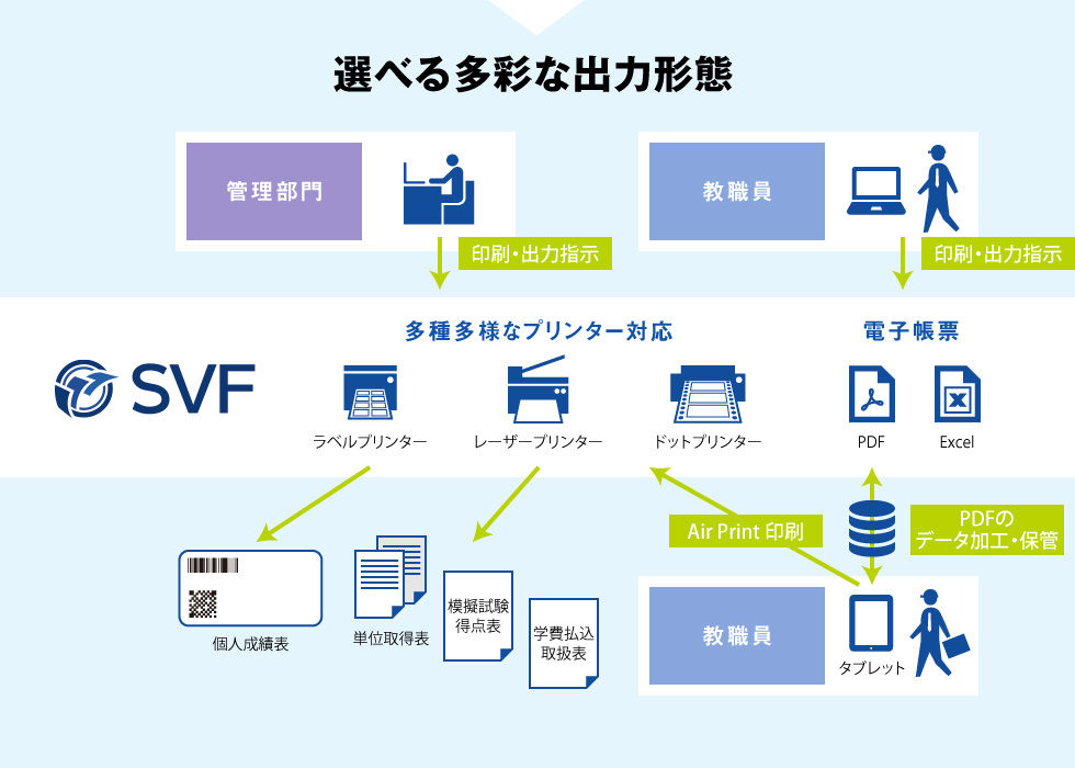 選べる多彩な出力形態