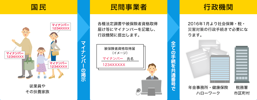 マイナンバー 社会保障・税番号制度