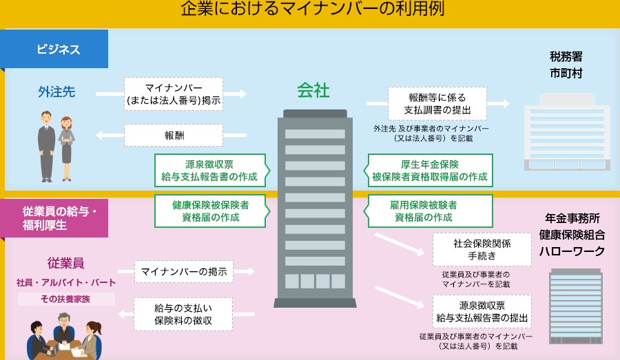 企業におけるマイナンバーの利用例