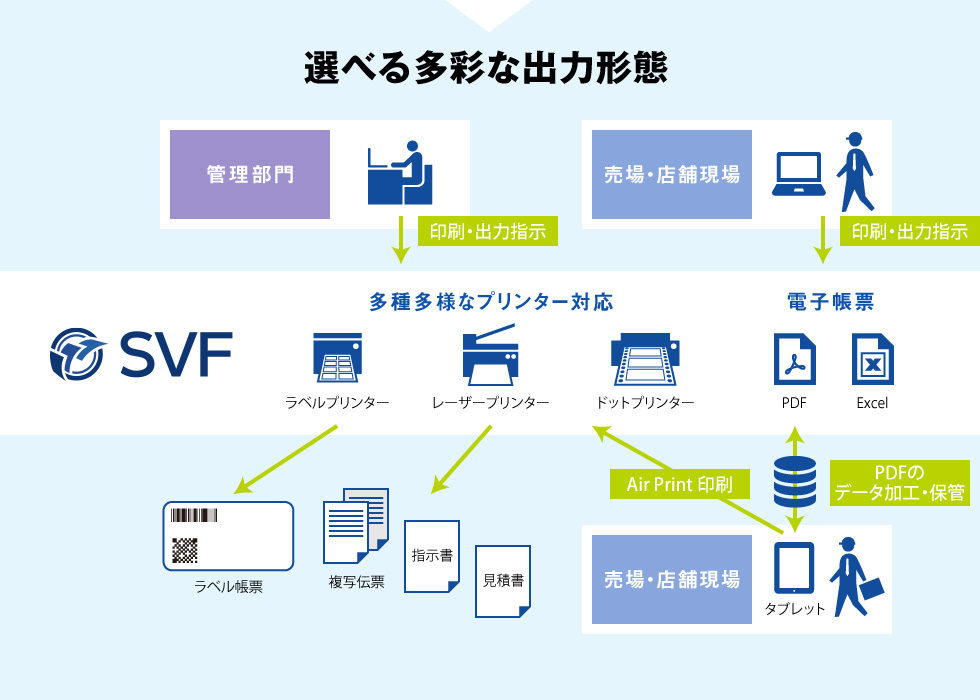 選べる多彩な出力形態